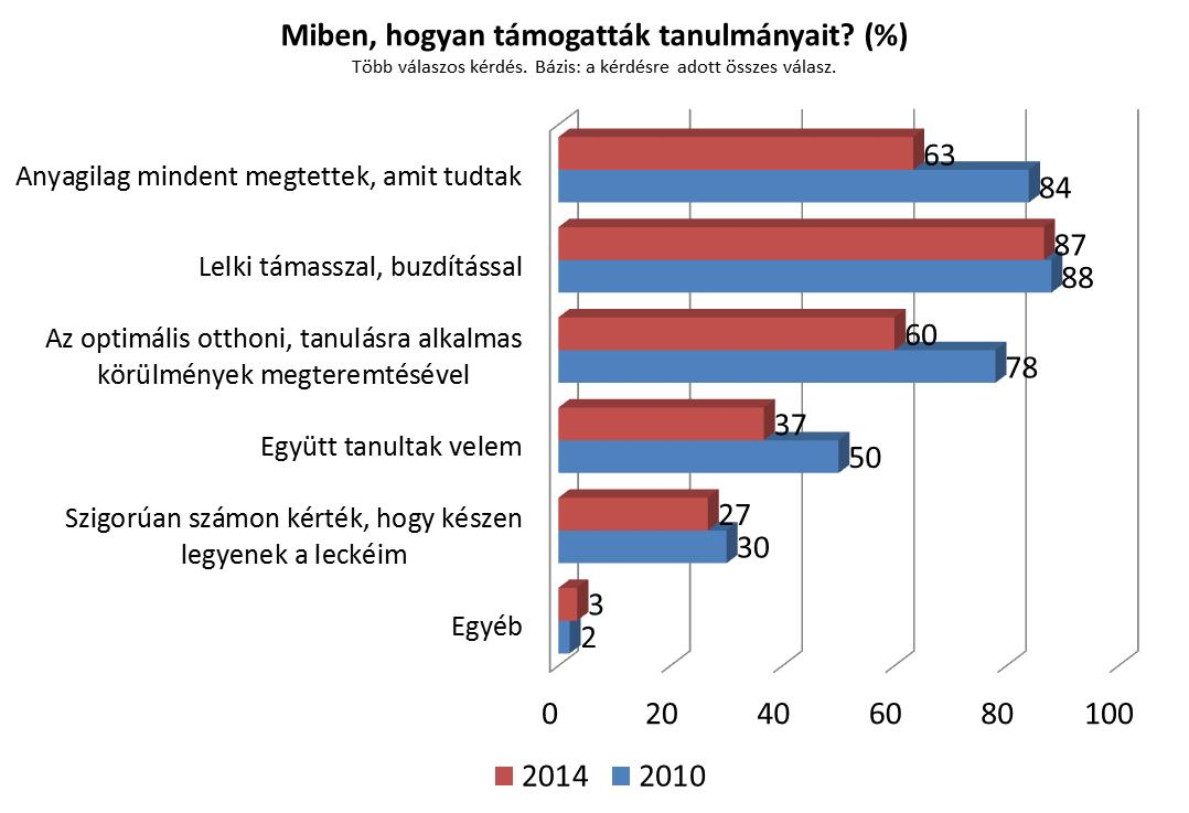 Mindkét vizsgált év tekintetében elmondhatjuk, hogy leggyakrabban lelki támasszal, buzdítással támogatták a Romaversitas Alapítvány hallgatóit (2010: 88% 2014: 87%).