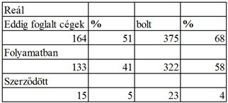 kötött két nagy, az egész országot behálózó üzletlánc, konkrétan a CBA és a Reál központjaival.