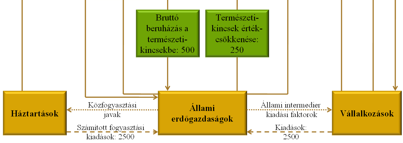 köz-intermedierek pénzbeli értékét tekintve.