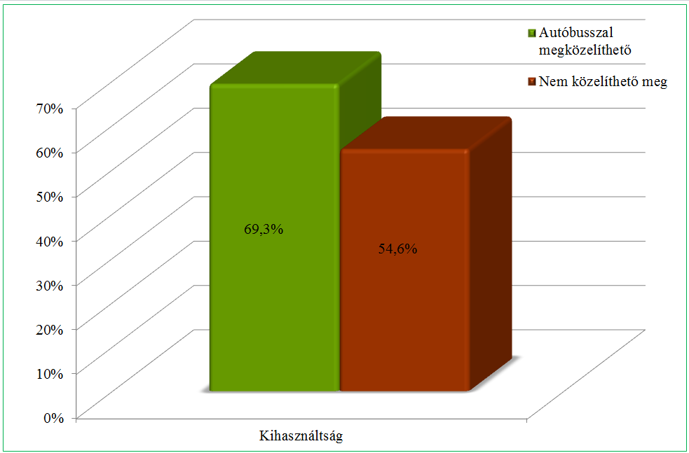 d) Megközelíthetőség tömegközlekedéssel/családi szállás kapacitás. Amennyiben a létesítmény könnyen megközelíthető tömegközlekedéssel, úgy a kihasználtság nőtt.