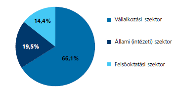 A vállalkozási szektor kutatásfejlesztésben, innovációban betöltött vezető szerepét mutatja a mellékelt ábra a Közép-Magyarországi régió K+F ráfordításainak szektoronkénti megoszlása alapján. 35.