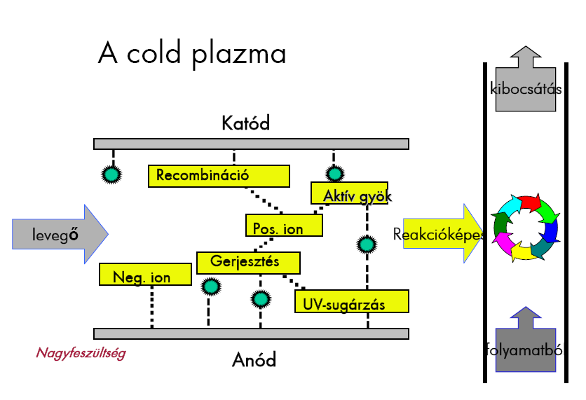 Hidegplazmás véggázkezelő Az elszívott bűzös levegőt megfelelő eljárással mentesíteni kell a bűzhatástól.