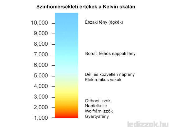 A világítás kialakításánál vegye figyelembe, hogy milyen helyiségben milyen tevékenységhez szeretné használni a mesterséges fényt.