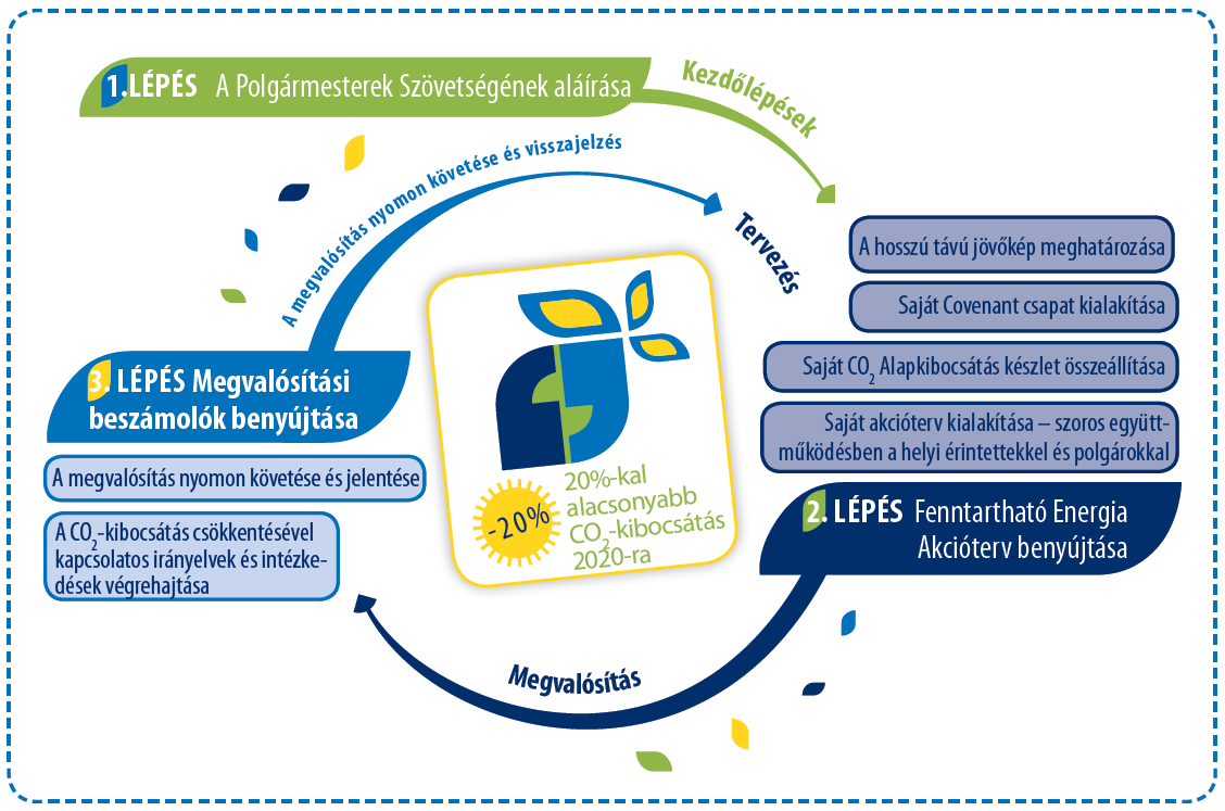 STRATÉGIAI TERVEZÉS LÉPÉSEI A stratégiai tervezés során az önkormányzat átgondolt, konkrét helyi felméréseken és jövőképen alapuló terveket dolgoz ki az energiafelhasználás és az üvegházhatású gázok