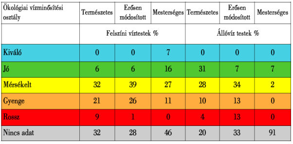 Felszíni vizeket érő terhelések: határon túlról érkező szennyezések Felszíni vizek minősége Belépő és kilépő szennyezőanyag áramok mérlege (Forrás: DaNUbs projekt jelentés, 2004) 1996-2006 átlaga