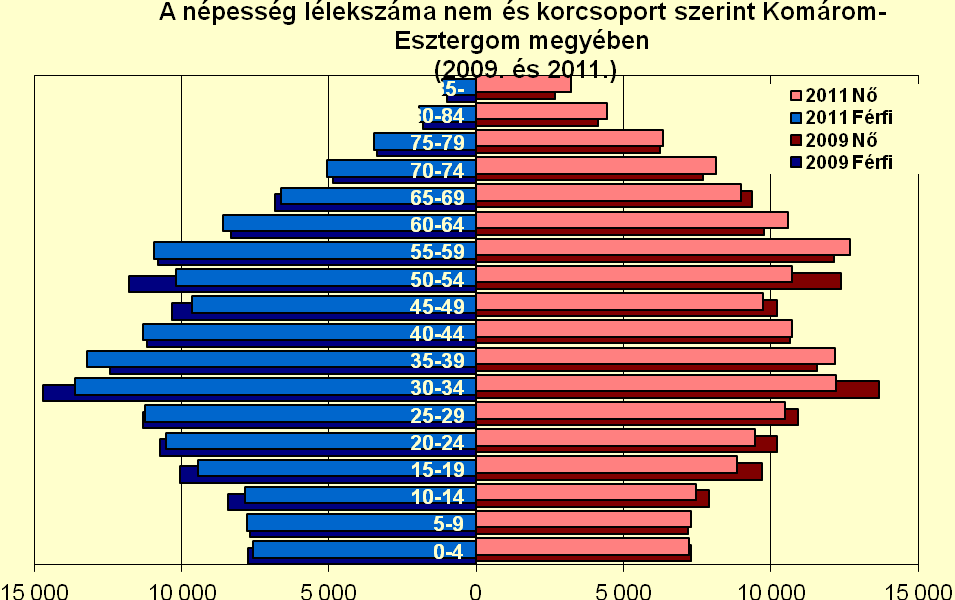 I. Demográfia Komárom Esztergom megye gazdasági szempontból az ország fejlődő térségei közé tartozik. A megye területe 2 265,1 km 2, népsűrűsége 137,5 fő/km 2, 2011.
