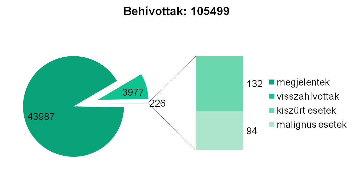 Népegészségügyi szűrővizsgálatok Szűrés típusa Érintett korcsoport Szűrési gyakoriság Emlő Mammográfia 45-65 év 2 évenként Méhnyak Nőgyógyászati 25-65 év 3 évenként Vastagbél Széklet -