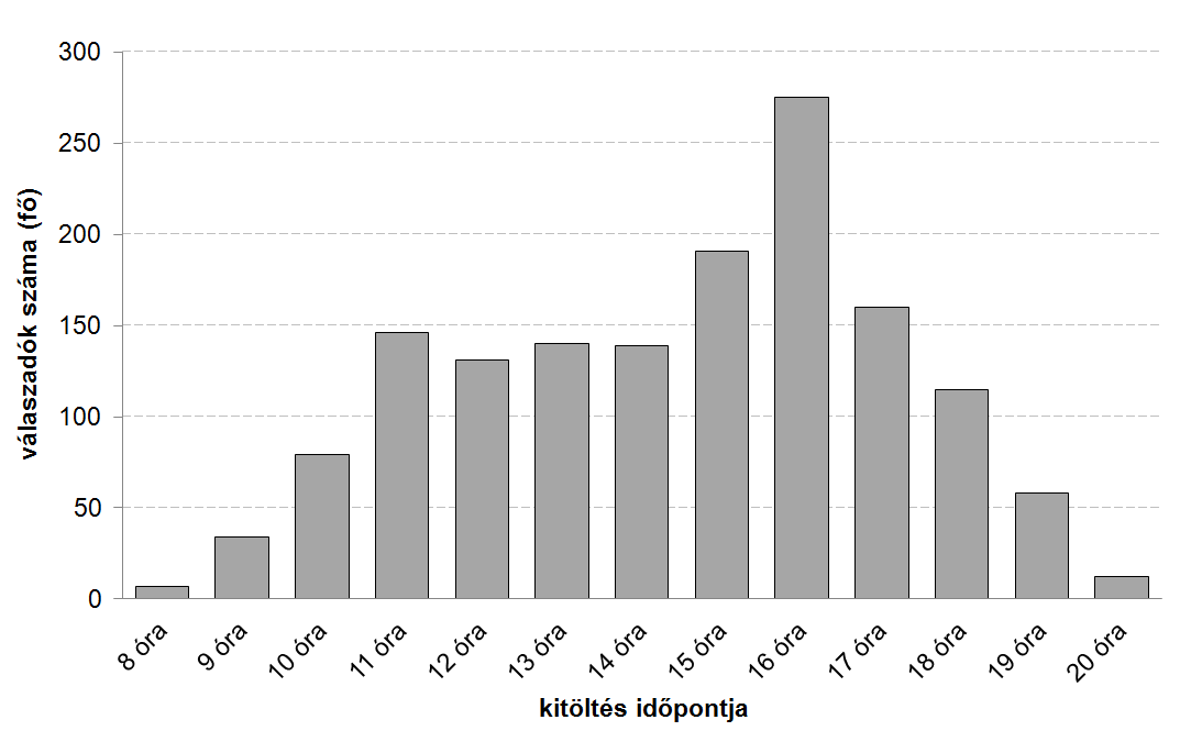 A kutatás tapasztalatai A kérdőívezés eredményeinek ismertetése során a négy vizsgált csoportképző változó, azaz a nem, a korcsoport, a legmagasabb iskolai végzettség, illetve a lakóhely külön-külön