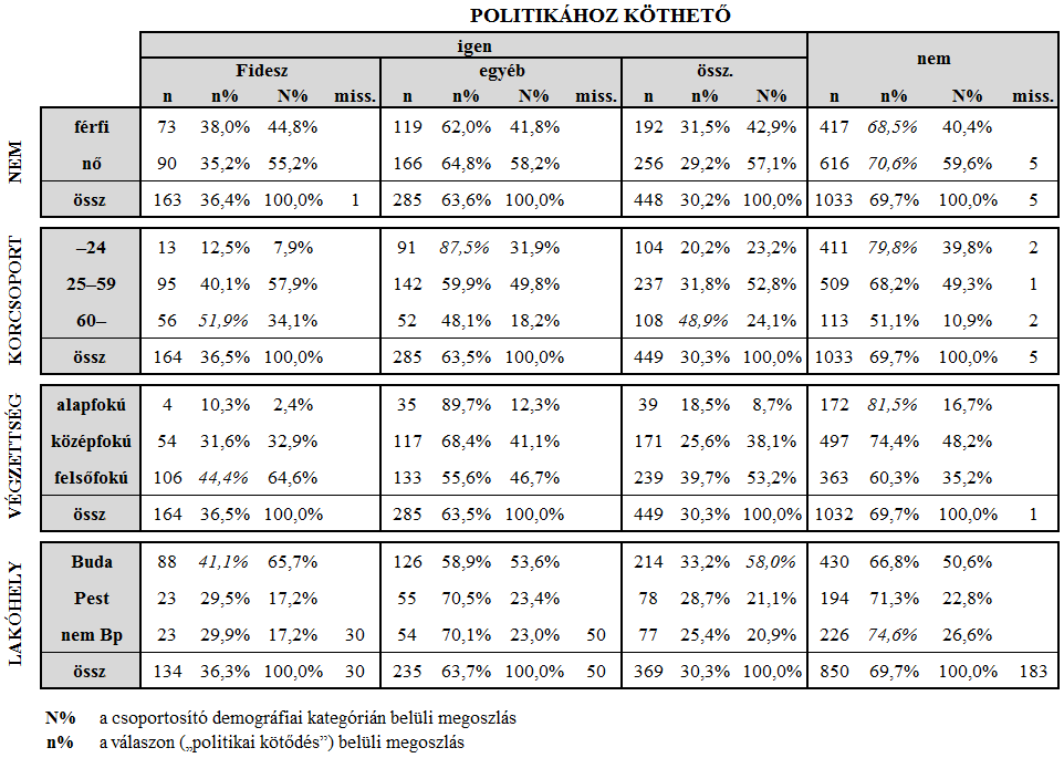 aránya, akik a politikához, azon belül pedig konkrétan a jobboldali kormányhoz kötik (az igennel válaszoló felsőfokú végzettséggel rendelkezők 44,4%-a), míg a lakóhely tekintetében az átalakítási