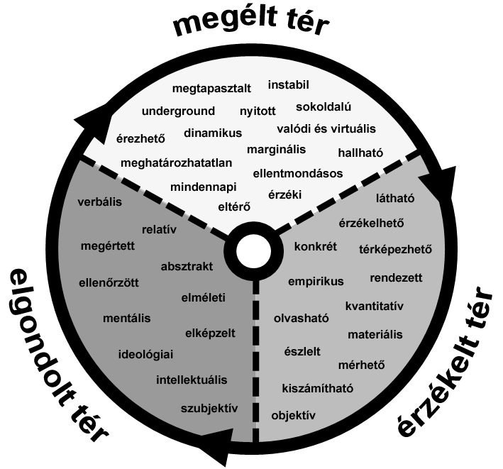 elemzésében mindvégig a tér termelési folyamatára koncentrál, nem pedig a tér, mint termék kerül előtérbe [Zhang 2006, 219.].