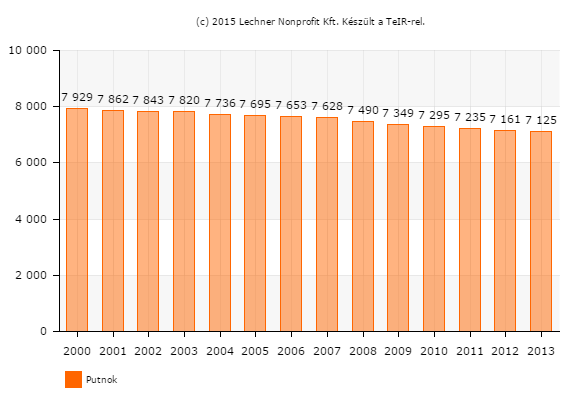 Putnok Város lakónépességének változása a 2000. és 2013. évek között egyértelmű csökkenő tendenciát mutat.