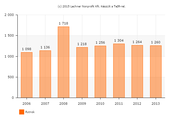 Az egy lakosra jutó nettó belföldi jövedelem a rendelkezésre álló 2012. évi adatokat vizsgálva Putnok Városában mindösszesen 63,43%-a az országos átlagnak, amíg Magyarországon egy lakosra nettó 680.