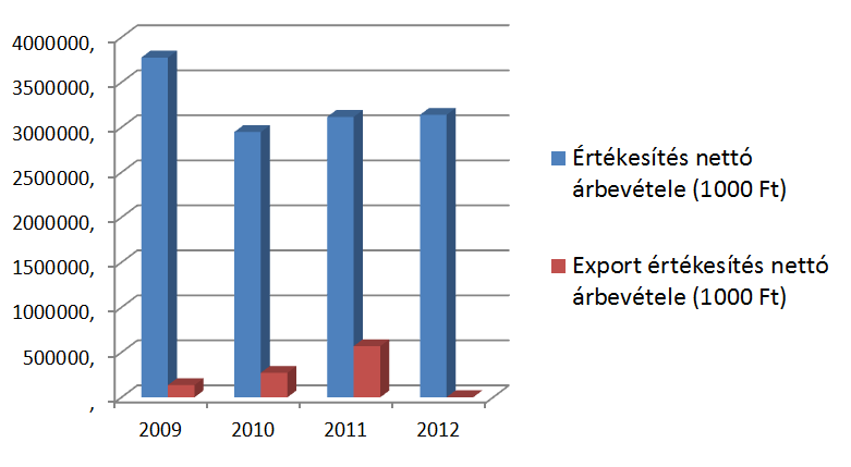 26. táblázat: Regisztrált vállalkozások száma (2006-2013) 2006 2007 2008 2009 2010 2011 2012 2013 1-9 fős regisztrált vállalkozások száma (db) 252 243 265 257 267 273 260 261 10-49 fős regisztrált