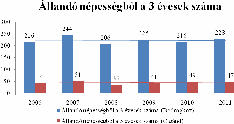 9. ábra: Állandó népességbıl a 3 évesek száma Forrás: Saját szerkesztés, TEIR adatok alapján, 2013. Az alábbi grafikonon a településen és a kistérségben élı 3 évesek számát mutatjuk be.