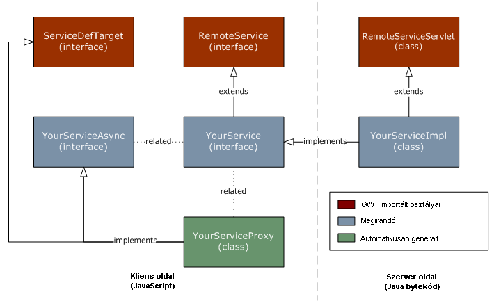 Egy GWT alkalmazás önálló egységekből épül fel, amelyeket moduloknak hívunk. Minden modult egy-egy XML fájl definiál. Egy modul megfelel egy hagyományos webalkalmazás egy oldalának.