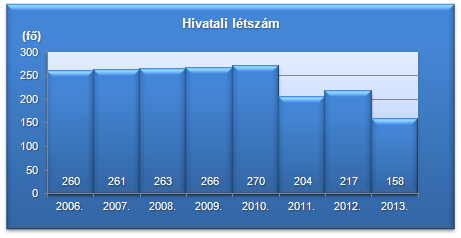 4. A Polgármesteri Hivatal környezetre gyakorolt hatása12 A Polgármesteri Hivatal dolgozói létszámának változását az alábbi diagram szemlélteti: A Polgármesteri Hivatal dolgozói létszámának alakulása