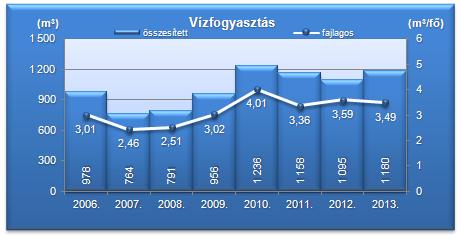 A fogyasztásnál figyelembe vettük, hogy az épületében a Hivatal dolgozóin kívül közfoglalkoztatottak és más, a Hivatal szervezetéhez nem tartozó hivatalok, intézmények, cégek és szervezetek is