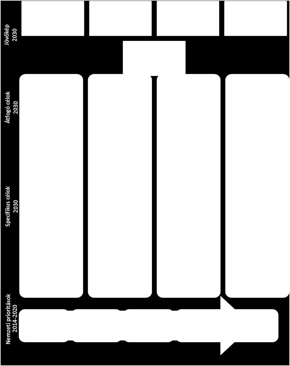 1. ábra - Az ország jövőképe és fejlesztési célrendszere a NEMZETI FEJLESZTÉS 2030 koncepcióban Forrás: Nemzeti Fejlesztés 2030 koncepció A magyar fejlesztéspolitika elsődleges keretét az Európai