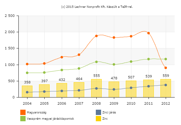 12. diagram - Egy lakosra jutó bruttó hozzáadott érték (1000 Ft), 2004-2012 Forrás: TeIR ITS 1.9.2 A település főbb gazdasági ágazatai, jellemzői 1.9.2.1 Mezőgazdaság Habár a város környezetében jelentős a burgonya és káposzta termesztés, nem a mezőgazdaság a húzó ágazat Zircen.