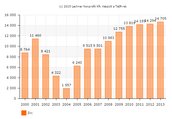 15. diagram - Működő vállalkozások számának alakulása a szolgáltatási szektorban Zircen 2000-2012. között 410 390 370 350 330 310 290 270 250 2000. év 327 2001. év 349 2002. év 374 2003.