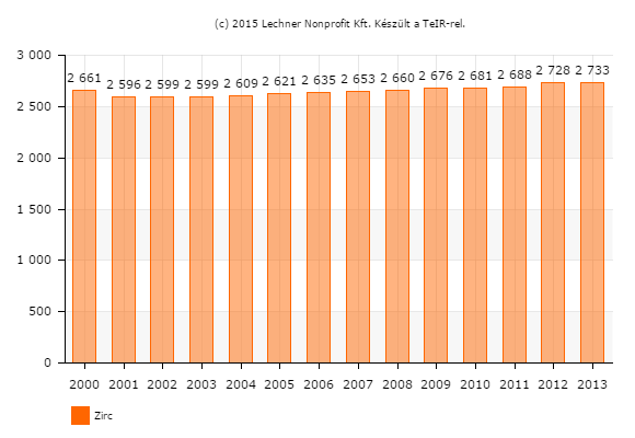 1.9.5 Ingatlanpiaci viszonyok (kereslet-kínálat) A lakásállomány alakulását vizsgálva elmondható, hogy a 2000-es évek eleje óta kismértékben ugyan, de folyamatosan növekszik a lakások száma Zircen.