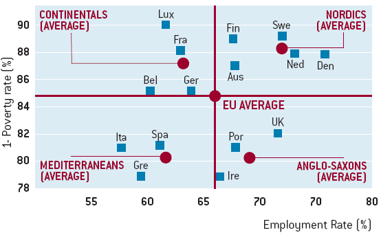 DÉLKELET-EURÓPA SOUTH-EAST EUROPE 5 Sapir a gazdasági növekedést az Európai Unió tekintetében kulcsfontosságúnak tartja, megelızve olyan egyéb célokat, mint a társadalmi biztonság, a méltányosság és