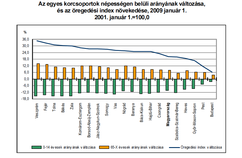 Forrás: KSH, 2oo9 Forrás: