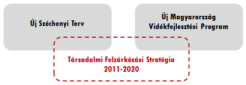 8 A TÁRSADALMI FELZÁRKÓZÁS POLITIKA SZERVEZETI ÉS INTÉZMÉNYI HÁTTERE, UNIÓS FINANSZÍROZÁSI KERETEI A stratégia céljait kettős finanszírozással kívánja megvalósítani: erőteljesen támaszkodik az