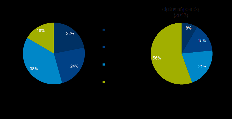 Az adatok forrása: TÁMOP 5.4.1-12. nagymintás roma kutatás A cigányság területileg egyenetlenül helyezkedik el az országban.