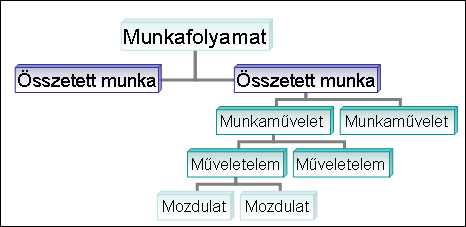 A tanulók gyakorlati foglalkozásainak megtervezése során tehát a munkafolyamatok részekre bontjuk, felvázoljuk az elvégzendı munkafolyamatokat, munkamőveleteket, mőveletelemeket és azokat a