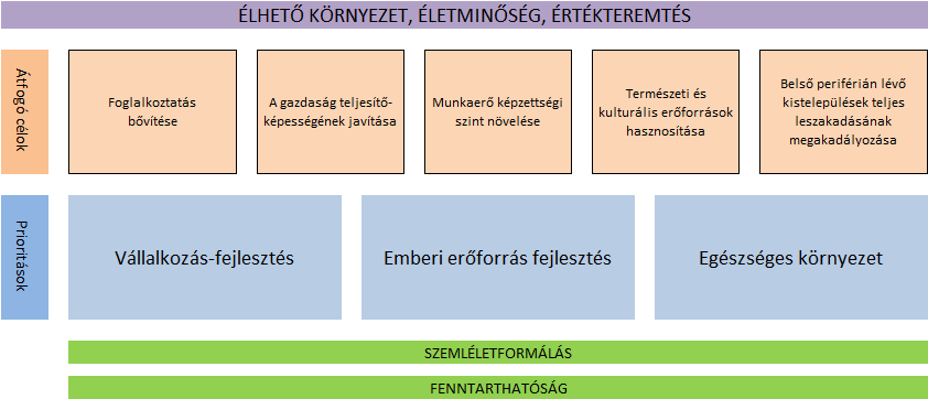 Vas megye fejlesztésének hrizntális céljai, melyek minden releváns tevékenységben meg kell, hgy jelenjenek: 1. Szemléletfrmálás 2.