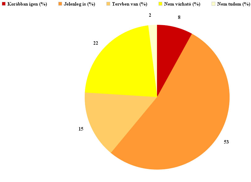 2. ábra Folyik vagy folyt-e korábban digitalizálás az Ön könyvtárában?