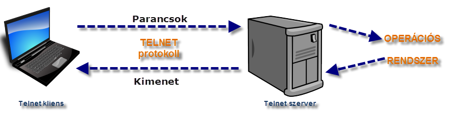 tudniuk arról, hogy ugyanazon a nagygépen dolgoznak. A Telnet szolgáltatás valójában a nagygép-terminál kapcsolat lehetőségeinek hálózati megvalósítása.