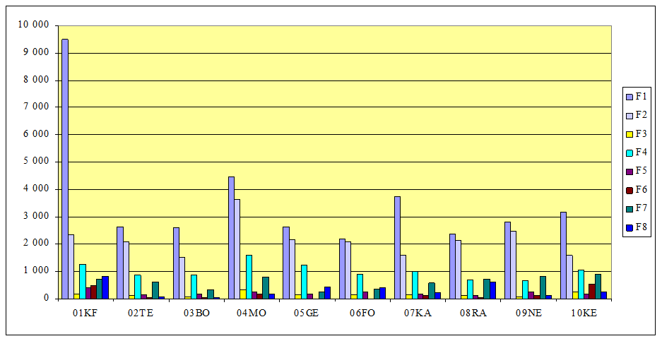 1. táblázat és diagram: 4-es metró állomásainál az egyes funkciókra fordított m 2 -ek Ennek az ismeretnek a birtokában a projekt korábbi szakaszában talán a választott résfalas technológia