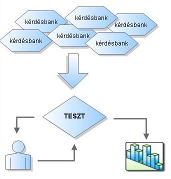 Coospace Tesztek a CooSpace rendszerben (Kis Márta 2011.06.05) A CooSpace keretrendszer segítségével könnyen készíthetünk teszteket, mind önellenőrzés, mind vizsgáztatás céljából.