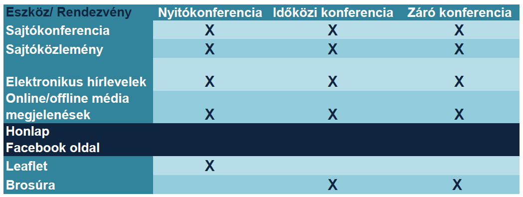 5. KOMMUNIKÁCIÓS PORTFÓLIÓ Az airled projekt főbb kommunikációs eszközei esemény fókuszúak, azaz mindig egy rendezvényt megelőzően, követően kerülnek megvalósításra.