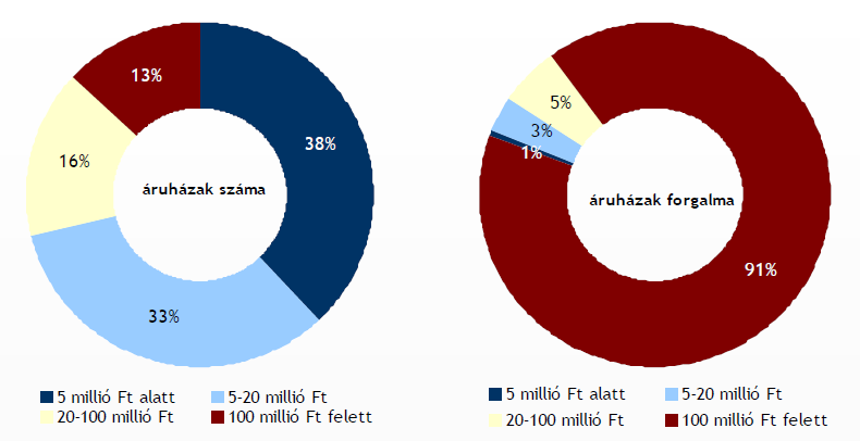 Hazai Adatok Online áruházak száma és összes forgalma árbevéltek