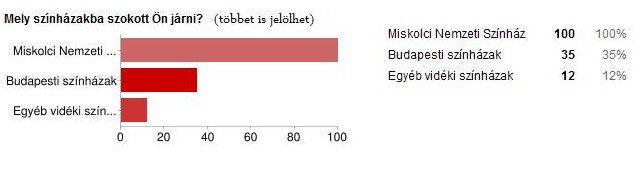 Színházba járás gyakorisága Forrás: Saját kutatás (2011.) 4. ábra A harmadik kérdés feltevésekor arra voltam kíváncsi, hogy mely színházakat látogatják a válaszadók.