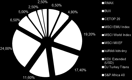 Növekedési portfolió A portfolió összetétele 2014. december 31. A referenciaindex összetétele 2014. december 31. Dinamikus portfolió A portfolió összetétele 2014. december 31. A referenciaindex összetétele 2014. december 31. II.