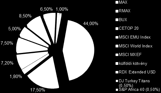 Kockázatkerülő portfolió A portfolió összetétele 2014. december 31.