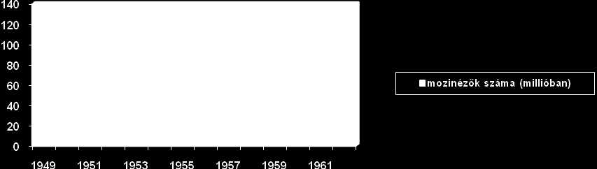 4.ábra: A magyarországi mozinézők számának alakulása 1949 és 1962 között Ahhoz, hogy az ötvenes évek ugrásszerű nézőszám-bővülését, majd a rákövetkező visszaesést értelmezzük, a mozihálózat dinamikus