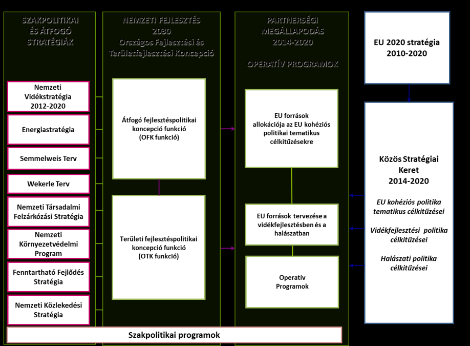 1. ábra: Az Országos Fejlesztési és Területfejlesztési Koncepció kapcsolódása az uniós programozáshoz Az előző OTK és OFK hatásainak értékelése A 2005 2009 közötti időszak területi folyamatainak