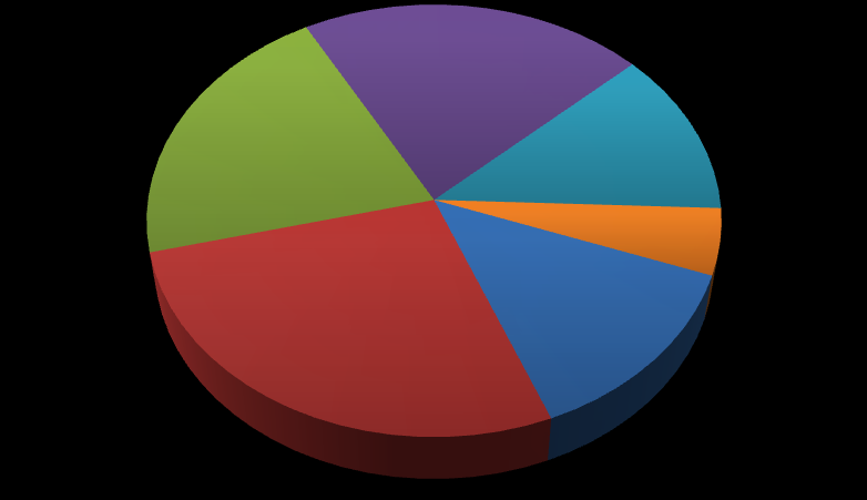 7. Utazási indok szerinti megoszlás Haza 42% Egyéb 18% Munka 12% Ügyintézés 6% Iskola 6% Szabadidő 12% Vásárlás 4% 4.128.