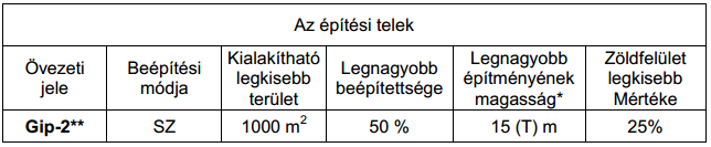 A gazdasági terület lehet: - Gksz -Kereskedelmi, szolgáltató terület, elsősorban nem jelentős zavaró hatású gazdasági tevékenységi célú épületek elhelyezésére szolgál.