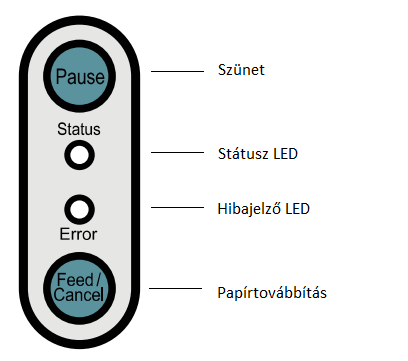 3-5 A LED kijelző Szünet (Pause) Státusz (Status) Hiba (Error) Továbbítás/Törlés (Feed/Cancel) : Nyomtatás alatt ezzel a gombbal szüneteltetheti, majd folytathatja a nyomtatást.