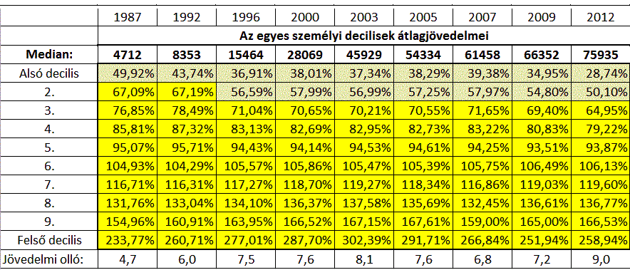 2. táblázat: A lakossági jövedelmi decilisek összehasonlítása (A medián forintban = 100%; a jövedelmi olló a felső és az alsó decilis hányadosa) Visszatérve a 2.