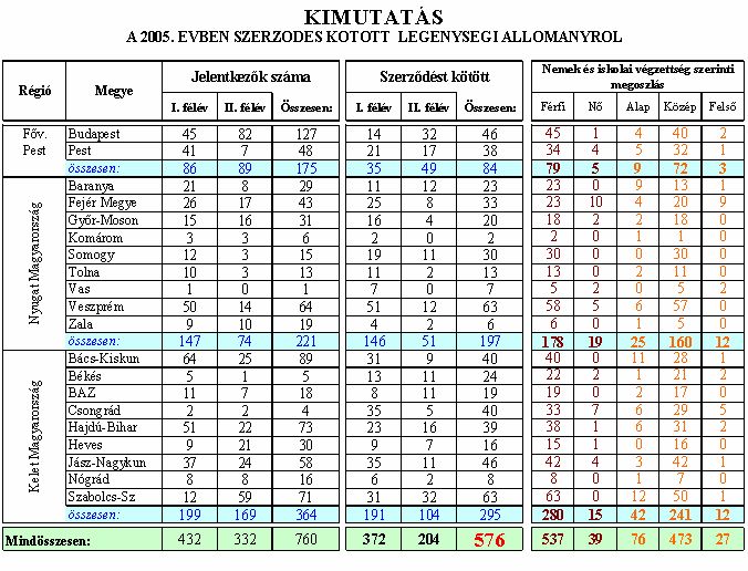 3. Honvédelmi Minisztérium mellékletei 300 Férfi 250 200