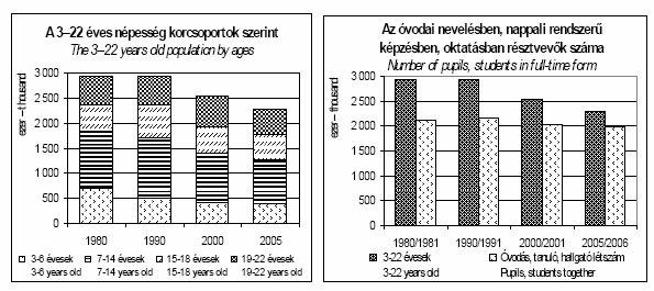 Nappali rendszerő oktatás létszámai, összetételének változásai 100% 90% 80% 70% 60% 50% 40% 30% 20% 10% 0% 1980/81 1990/91 2000/2001 2005/2006 Óvoda Általános iskola Szakiskola