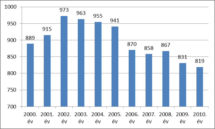 Működő vállalkozások számának alakulása a Bácsalmási kistérségben (2000-2010) Forrás: KSH-TSTAR A működő vállalkozások számát tekintve a Bácsalmási kistérségben a 2006-os mélypontot követően