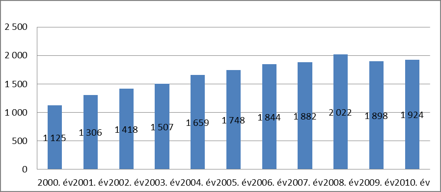 Bruttó hozzáadott érték Magyarországon (2002-2010, ezer milliárd Ft) Forrás: KSH-TSTAR Bruttó hozzáadott érték a Dél-alföldön (2000-2010, milliárd Ft) Forrás: KSH-TSTAR A fenti ábrán jól látható,